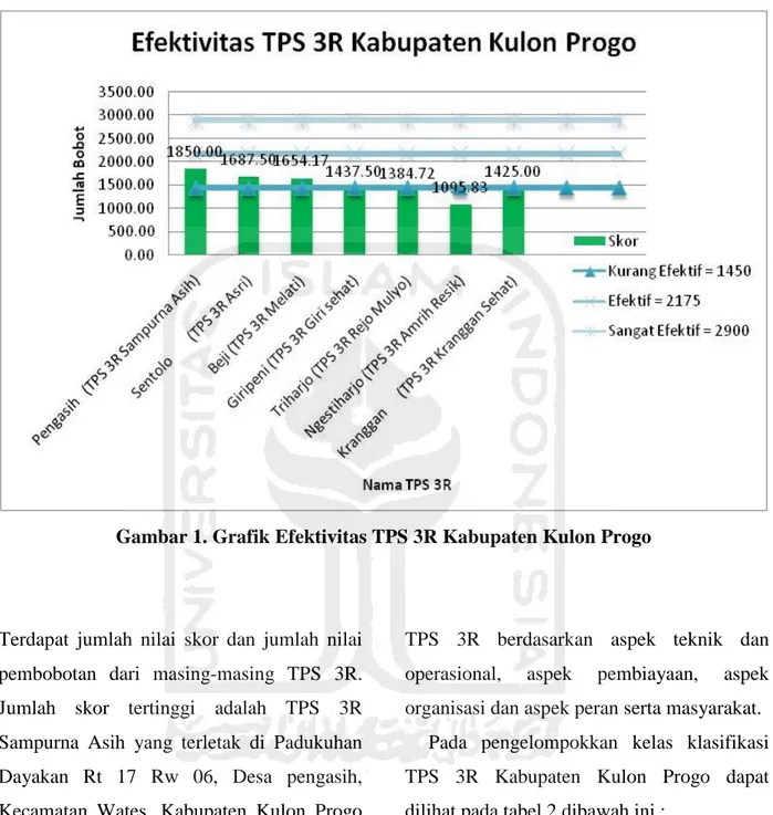 Gambar 1. Grafik Efektivitas TPS 3R Kabupaten Kulon Progo 