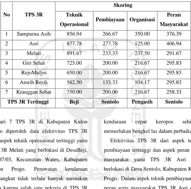 Tabel 3. Pemetaan Potensi TPS 3R Kabupaten Kulon Progo 