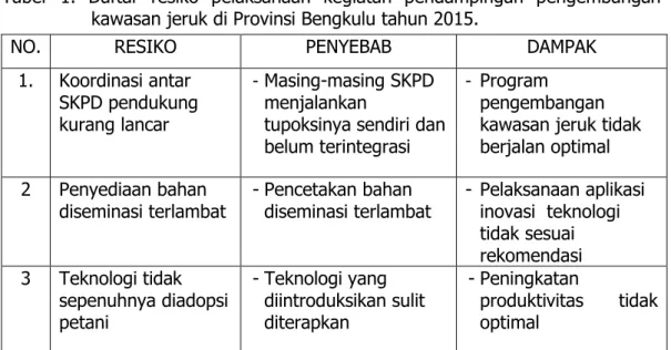 Tabel   1.  Daftar  resiko  pelaksanaan  kegiatan  pendampingan  pengembangan  kawasan jeruk di Provinsi Bengkulu tahun 2015