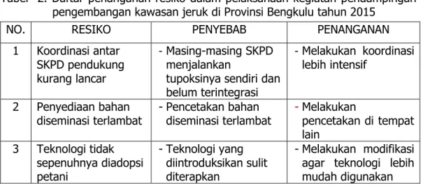 Tabel   2. Daftar penanganan resiko dalam pelaksanaan kegiatan pendampingan  pengembangan kawasan jeruk di Provinsi Bengkulu tahun 2015 