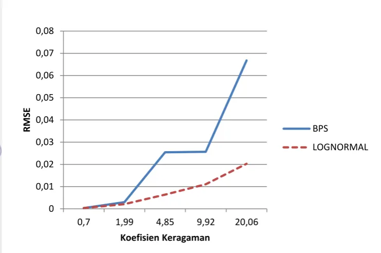 Gambar 5  Plot ukuran evaluasi RMSE pendugaan indeks standar hidup layak 