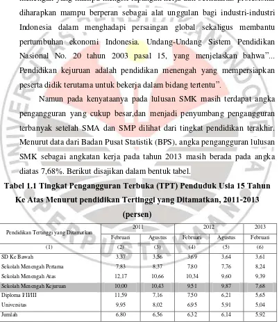 Tabel 1.1 Tingkat Pengangguran Terbuka (TPT) Penduduk Usia 15 Tahun 
