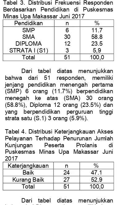 Tabel 3. Distribusi Frekuensi Responden Berdasarkan Pendidikan di Puskesmas Minas Upa Makassar Juni 2017 