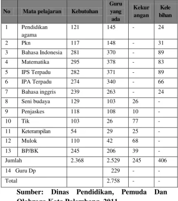 Tabel 1.1.Kebutuhan Guru SMPN Per  Mata PelajaranDi Kota Palembang 