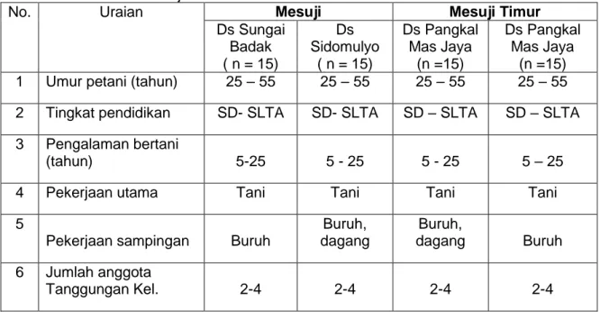 Tabel 1 Karakteristik  petani padi sawah di lahan rawa  di Kecamatan Mesuji dan  Kecamatan  Mesuji Timur 