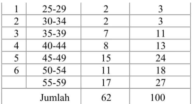 Tabel 1: Distribusi Frekuensi Kompetensi Guru Bidang  Produktif  SMKN  di Kabupaten Lombok Barat.