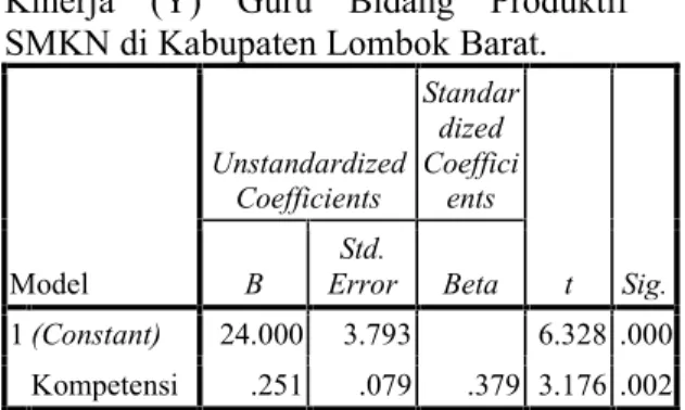 Tabel  3:  Distribusi  Frekuensi  Kinerja Guru    Bidang  Produktif  SMKN  di Kabupaten Lombok Barat.