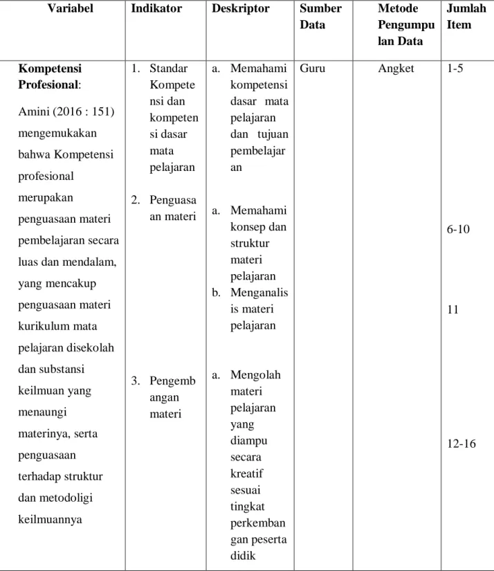 Tabel 3.3 Kisi-Kisi Instrumen Kompetensi Profesional  Variabel  Indikator  Deskriptor  Sumber 