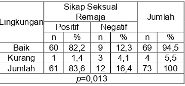 Tabel 9 Hubungan Lingkungan Dengan  Sikap Seksual Remaja Di SMA Negeri 1 Cenrana Kecamatan Cenrana Kabupaten Bone Tahun 2011 