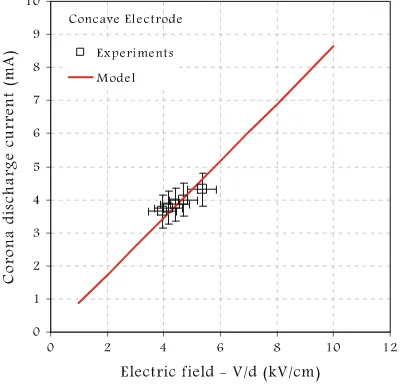Fig. 9 Electric ﬁeld versus corona discharge current of a conical LAT