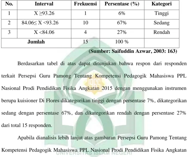 Tabel 4.4 Distribusi Skor Persepsi Guru Pamong PPL Nasional Flores  No.  Interval  Frekuensi  Persentase (%)  Kategori 