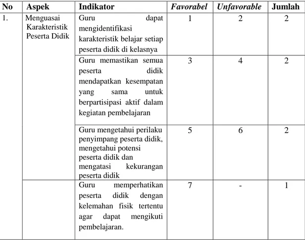 Tabel 3.4: Kisi-Kisi Angket Kompetensi Pedagogik Guru 