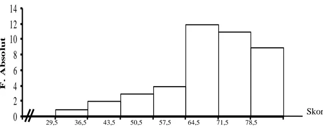 Gambar histogram yang menunjukkan hubungan antara kelompok skor variabel motivasi  kerja dapat dilihat pada Gambar 3 berikut