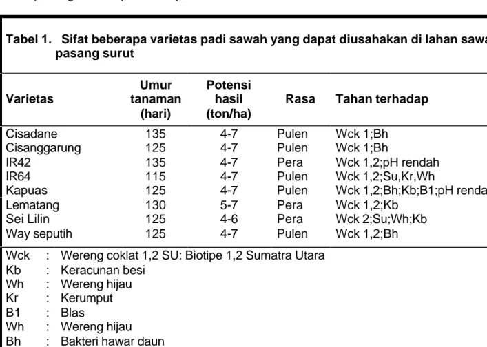 Tabel 1.   Sifat beberapa varietas padi sawah yang dapat diusahakan di lahan sawah                   pasang surut  Varietas  Umur  tanaman  (hari)  Potensi hasil (ton/ha) 