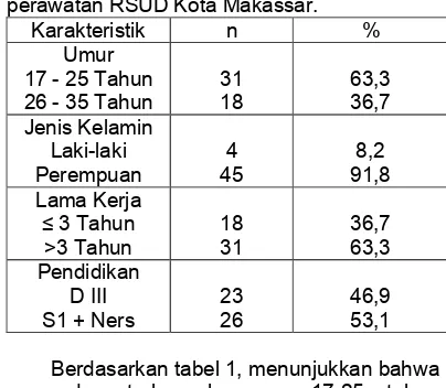 Tabel 1: Distribusi Frekuensi Karakteristik Responden Berdasarkan Jenis  Kelamin, Umur, Lama Kerja dan Pendidikan di Ruang perawatan RSUD Kota Makassar