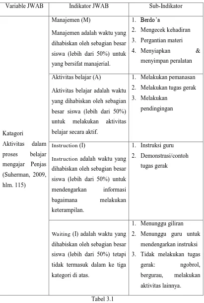 Tabel 3.1 Kisi-kisi instrument JWAB 