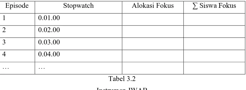 Tabel 3.2 Instrumen JWAB 