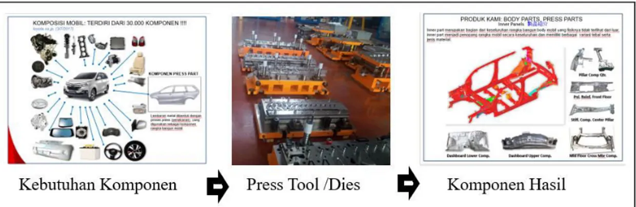 Gambar 1. Peran Press tool/ Dies dalam Menghasilkan Bagian dari Bodi Mobil 
