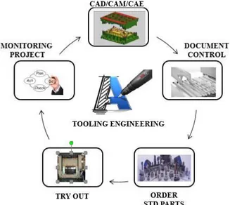 Gambar 3. Sub Tooling Engineering  b.  Sub Tooling Manufacturing ( Manufacturing ) 