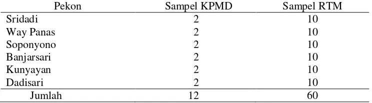 Tabel 7.   Jumlah sampel Kader Pemberdayaan Masyarakat Desa (KPMD)  dan  masyarakat Rumah Tangga Miskin (RTM) di Kecamatan Wonosobo Kabupaten Tanggamus   