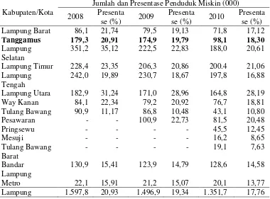 Tabel 1.  Jumlah dan presentase penduduk miskin menurut kabupaten/kota  di Provinsi Lampung tahun 2008-2010 