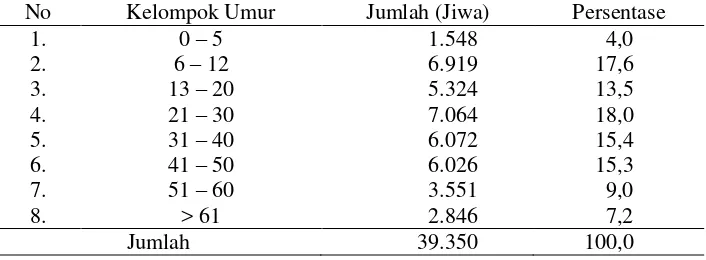 Tabel 10.  Jumlah penduduk berdasarkan golongan umur di Kecamatan Wonosobo tahun 2011 