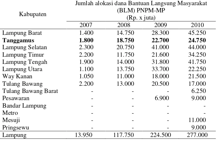 Tabel 2.  Rekapitulasi lokasi dan alokasi dana BLM PNPM-MP per      kabupaten/kota di Provinsi Lampung tahun 2007-2010 