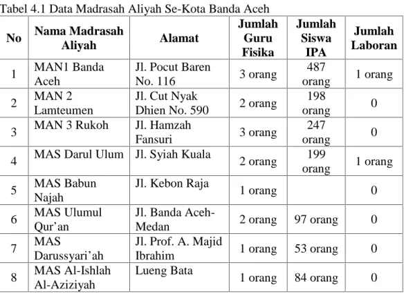 Tabel 4.1 Data Madrasah Aliyah Se-Kota Banda Aceh