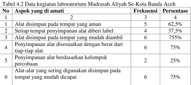 Tabel 4.2 Data kegiatan laboratorium Madrasah Aliyah Se-Kota Banda Aceh