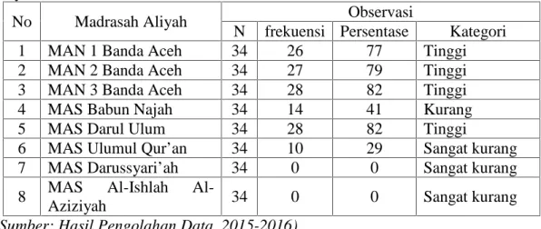 Tabel  4.3  Data  persentase  kategori  efektifitas kegiatan laboratorium Madrasah Aliyah Se-Kota Banda Aceh