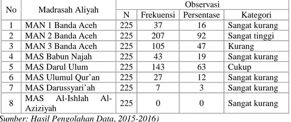 Tabel  4.5 Data  persentase  kategori  efektifitas alat  dan  bahan laboratorium Madrasah Aliyah Se-Kota Banda Aceh