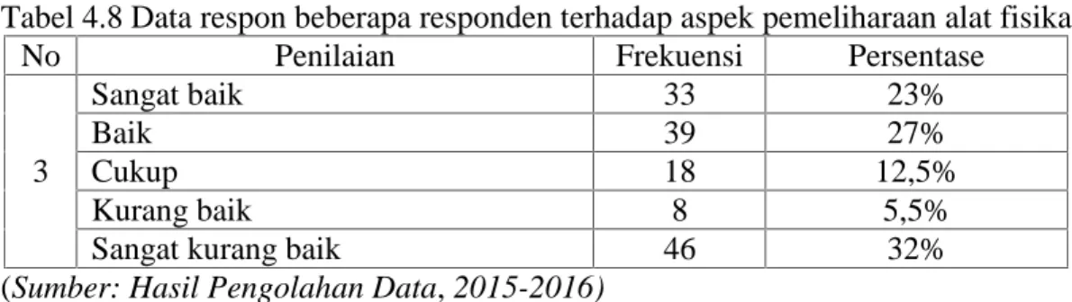 Tabel 4.8 Data respon beberapa responden terhadap aspek pemeliharaan alat fisika