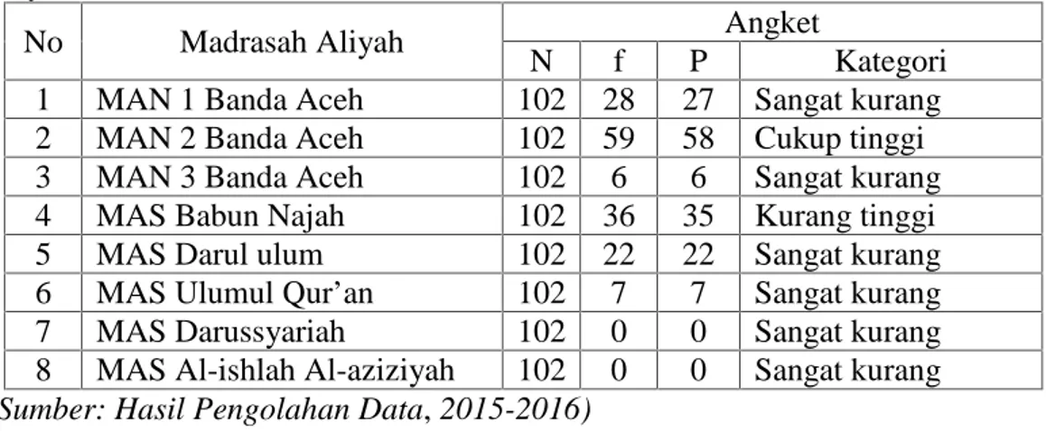 Tabel  4.11 Data  persentase  kategori  efektifitas angket laboratorium Madrasah Aliyah Se-Kota Banda Aceh