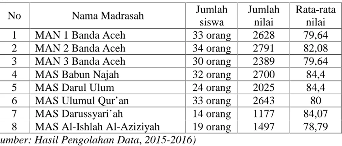 Tabel  4.12 Data  persentase  nilai  fisika  siswa  kelas  XI-MIA  1  Se-Kota  Banda Aceh