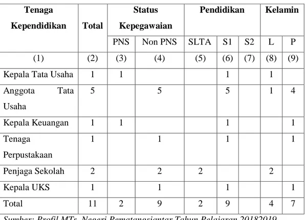 Tabel di atas yang dikaitkan dengan pengamatan peneliti berdasarkan data  dokumentasi sekolah MTs Negeri Pematangsiantar, menunjukkan jumlah personil 