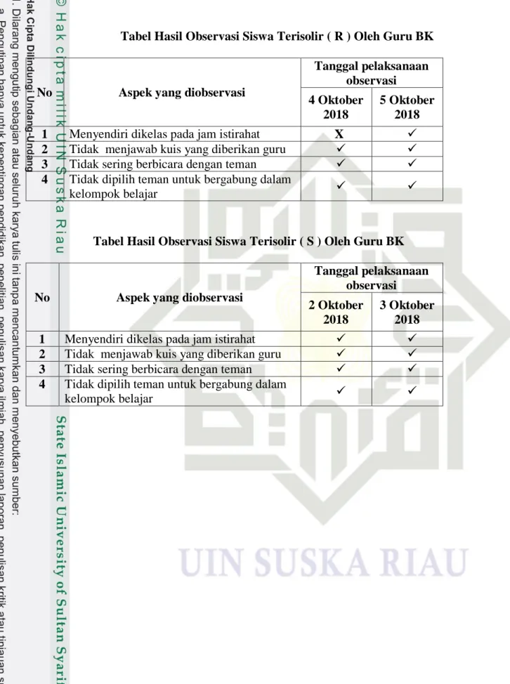 Tabel Hasil Observasi Siswa Terisolir ( R ) Oleh Guru BK  No  Aspek yang diobservasi 
