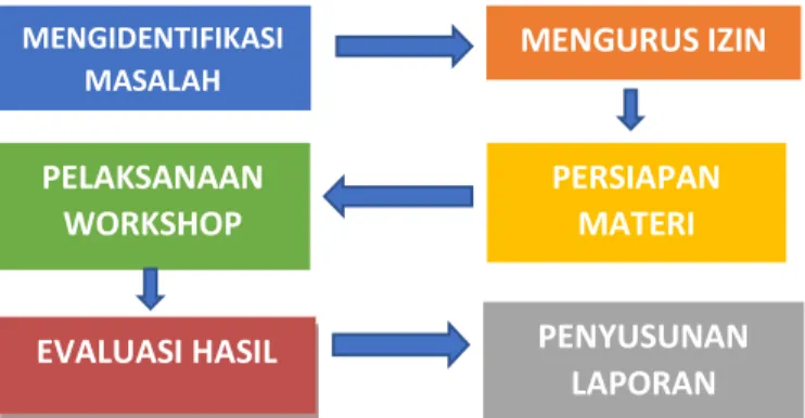 Gambar 1. Metode Pelaksanaan 