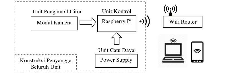 Gambar 1. Blok Diagram Rancangan 