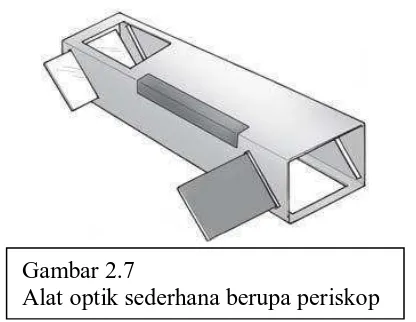 Gambar 2.7 Alat optik sederhana berupa periskop 