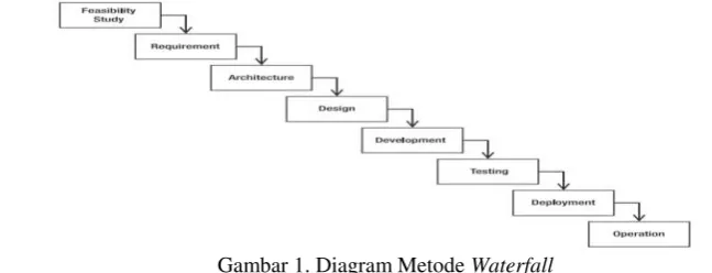 Gambar 1. Diagram Metode Waterfall 