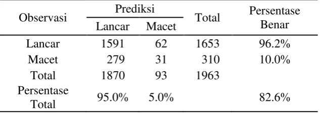 Tabel 1  Tabel prediksi model pada cut off 0.70 
