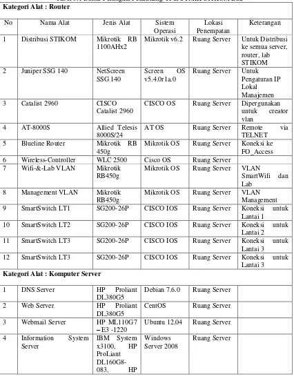 Tabel 3.1 Daftar Perangkat Pendukung TI di STMIK STIKOM Bali 