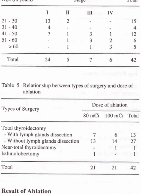 Table 5. Relationship between types of surgery and dose of