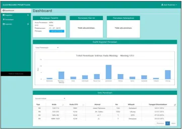 Gambar 6 Dashboard pada Aplikasi Web 