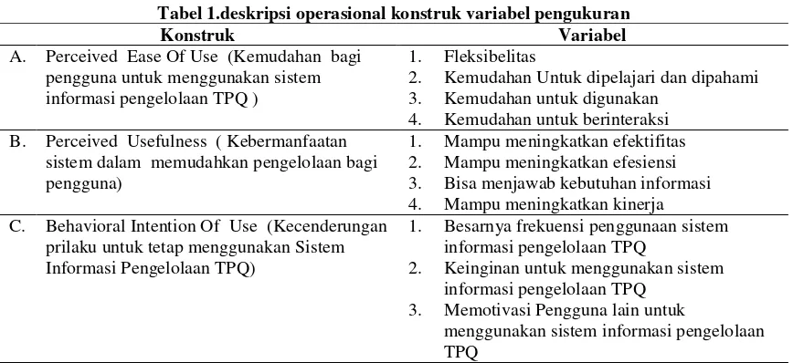 Tabel 1.deskripsi operasional konstruk variabel pengukuran 