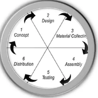 Gambar 2. Metode Multimedia Development Life Cycle (MDLC)  1. Pengkonsepan ( Adapun langkah-langkah pada metode MDLC adalah sebegai berikut : ConceptTahap concept (pengkonsepan) merupakan tahapan awal dalam pembuatan aplikasi panduan  c