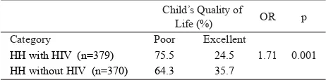 Table 1. Percentile of Child Based on Household Status and Quality of Life 