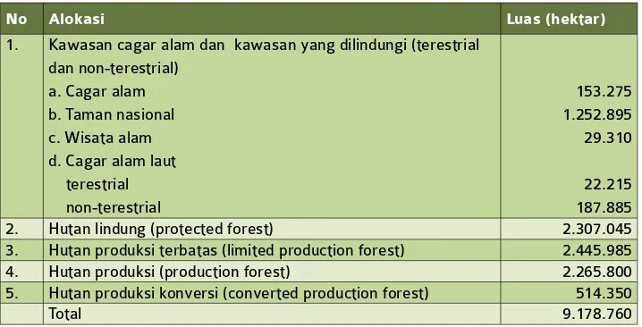 Tabel 1 : Alokasi Area Hutan dan Laut di Provinsi Kalimantan Barat.  Sumber: Kementerian 
