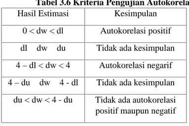 Tabel 3.6 Kriteria Pengujian Autokorelasi