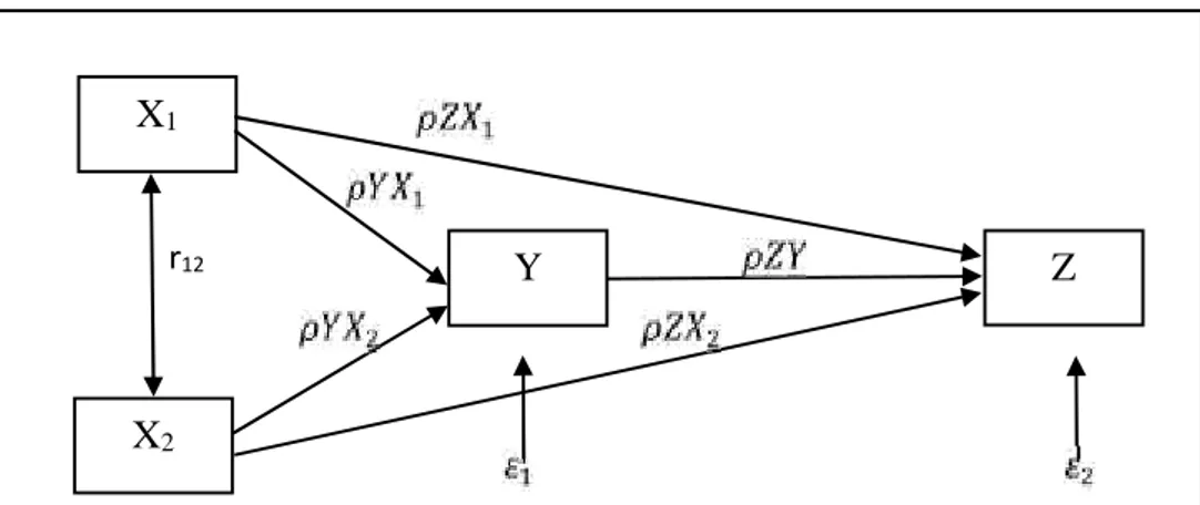 Gambar 3.2 hubungan struktural antara variabel